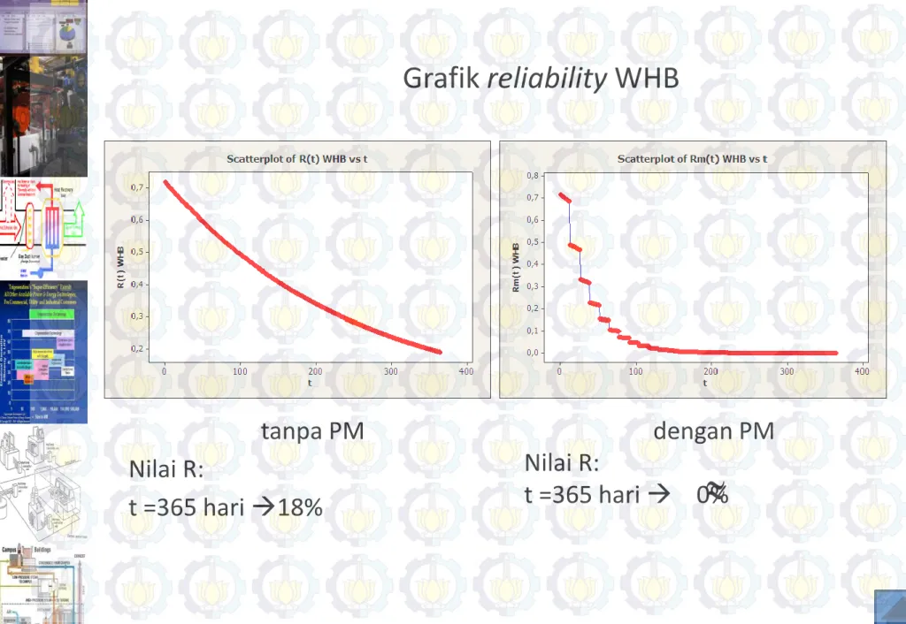 Grafik reliability WHB tanpa PM Nilai R: t =365 hari 18% dengan PMNilai R:t =365 hari  0%