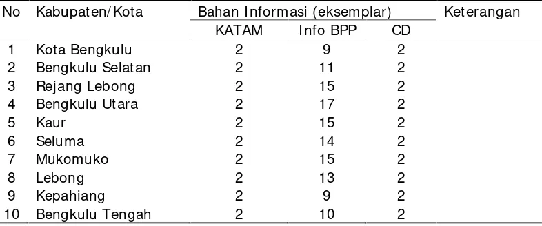 Tabel 2. Bahan informasi yang disebarluaskan melalui kegiatan Sosialisasi SistemInformasi Kalender Tanam Terpadu MT II tahun 2014.