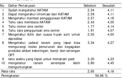 Tabel 6.Bahan informasiKalender Tanam (KATAM) MH2014/2015 yangdisebarluaskan melalui Kegiatan Pekan Agro Inovasi tahun 2014.