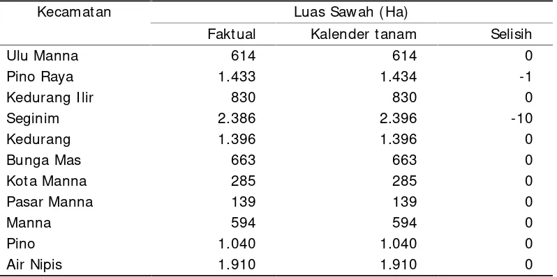 Tabel 9. Hasil verifikasi luas baku  sawah Kabupaten Kepahiang