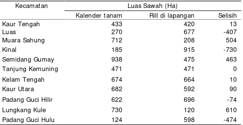 Tabel 11. Hasil verifikasi luas baku  sawah Kabupaten Kaur