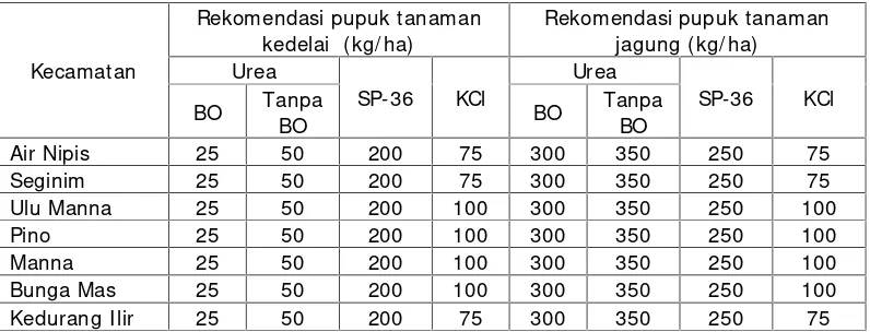Tabel 13. Rekomendasi pupuk tanaman palawija Kabupaten BengkuluSelatan.