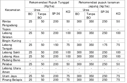Tabel 15. Rekomendasi pemupukan tanaman palawija Kabupaten Lebong