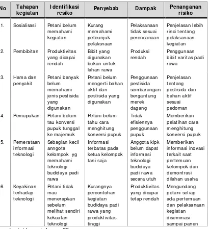 Tabel 7. Analisis penanganan resiko dalam pelaksanaan diseminasi hasil modelpengembangan pertanian perdesaan berbasis inovasi (m-P3BI) padi rawalebak dan integrasi kopi-sapi potong di Bengkulu Tahun 2014