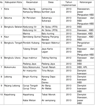 Tabel 1. Lokasi Pendampingan KRPL Provinsi Bengkulu Tahun 2014