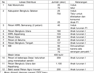 Tabel 9. Distribusi Ayam KUB di KBI BPTP Tahun 2014