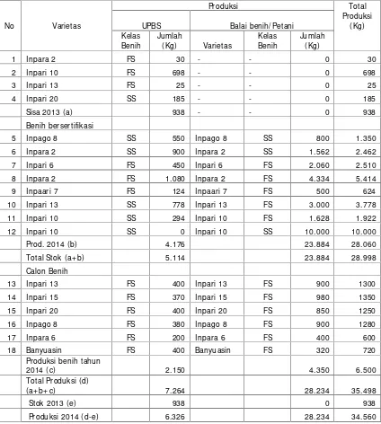 Tabel 3. Produksi benih sumber UPBS BPTP Bengkulu dan lembaga perbenihantahun 2014 di Provinsi Bengkulu.