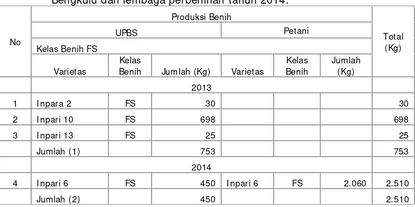 Tabel 4.Rekapitulasi produksi benih sumber kelas benih FS dan SS UPBS BPTPBengkulu dan lembaga perbenihan tahun 2014.