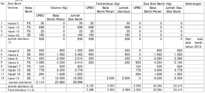 Tabel 5.Stok dan distribusi benih padi kegiatan penangkaran UPBS BPTP Bengkulu dan petani penangkar serta lembaga perbenihan tahun