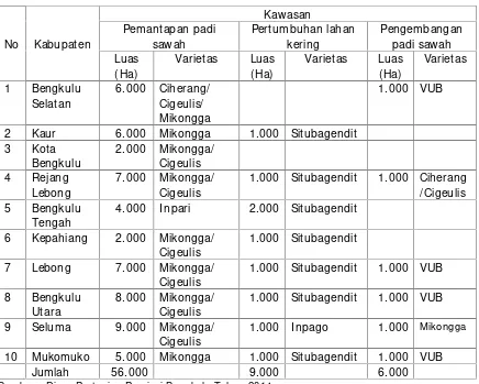 Tabel 9. Luas dan varietas kawasan pemantapan dan pengembangan padi sawahserta luas dan kawasan pertumbuhan lahan kering di Provinsi Bengkulutahun 2014.