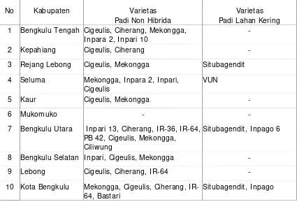 Tabel 10. Dominansi varietas padi di Provinsi Bengkulu tahun 2014.