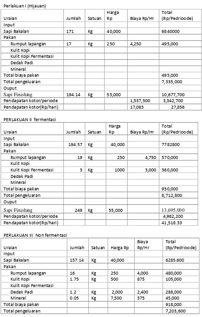 Tabel 6. Analisis Usaha Sapi Potong Kabupaten Kepahiang