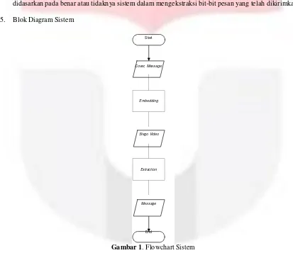 Gambar 1. Flowchart Sistem 