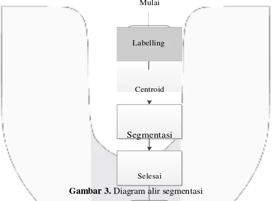 Gambar 3. Diagram alir segmentasi 