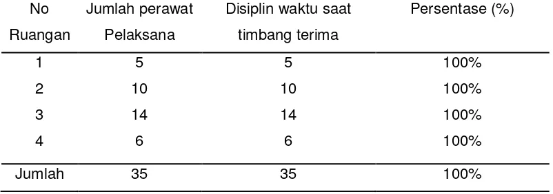Tabel 4.2 diatas menunjukkan bahwa semua responden disiplin waktu saat timbang