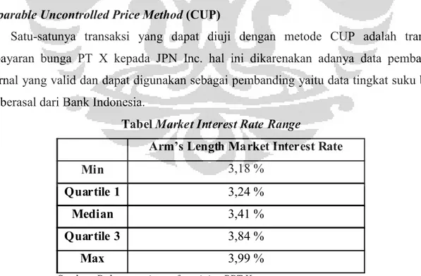 Tabel Market Interest Rate Range 