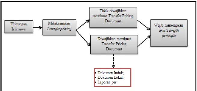 Gambar 1. Skema peraturan transfer pricing di Indonesia  Hubungan istimewa terjadi jika (1) Wajib 