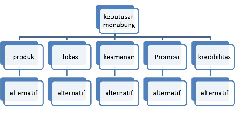 Gambar 3.1 Struktur hierarki 