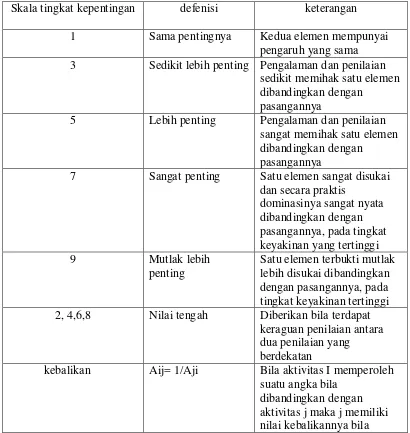 Table 3.2  Skala Penilaian Perbandingan 