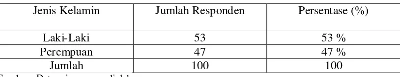 Tabel 4.1  Data Responden Berdasarkan Jenis Kelamin 