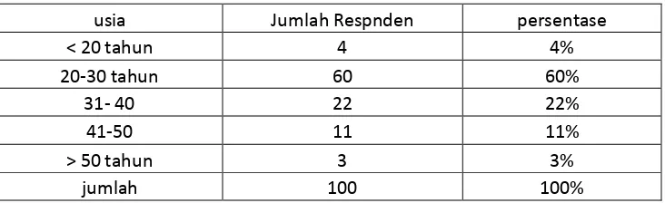 Tabel 4.2   