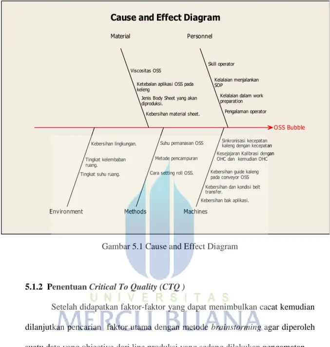 Gambar 5.1 Cause and Effect Diagram 