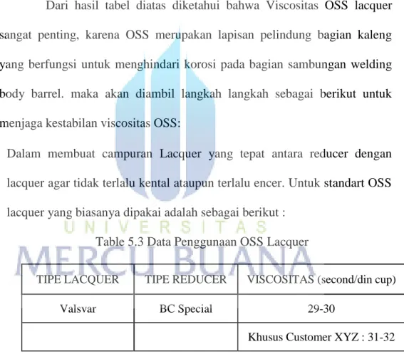 Table 5.3 Data Penggunaan OSS Lacquer 