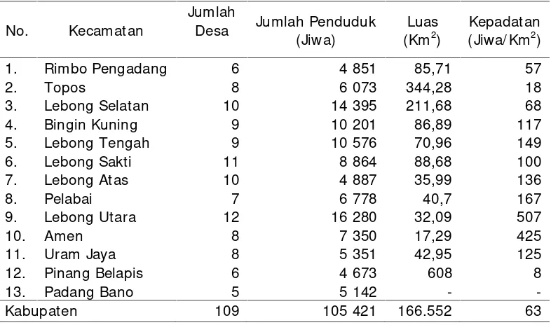 Tabel 3. Jumlah desa, penduduk, luas dan kepadatan penduduk dirinci perkecamatan Kabupaten Lebong Tahun 2014