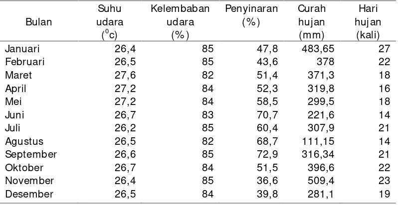 Tabel 4. Anasir iklim Kabupaten Lebong tahun 2014