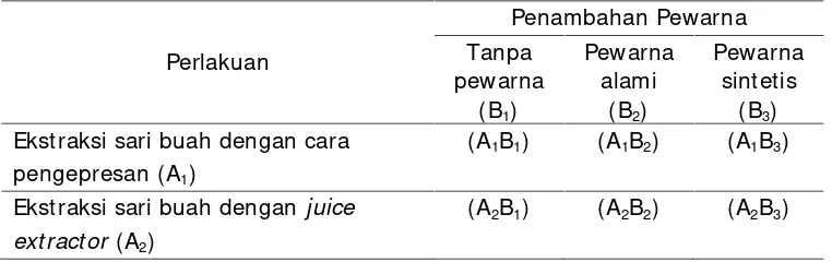 Tabel 3. Kombinasi Perlakuan pada Pembuatan Sari Buah Jeruk  RGL