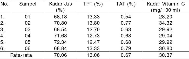 Tabel 6. Hasil Pengamatan Terhadap Bobot Keseluruhan, Jumlah Buah, BobotRata-rataBuah Awal