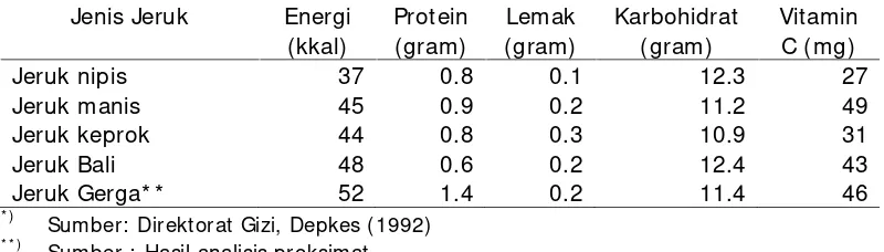 Tabel 13. Kandungan gizi berbagai jeruk per 100 gram bahan* )