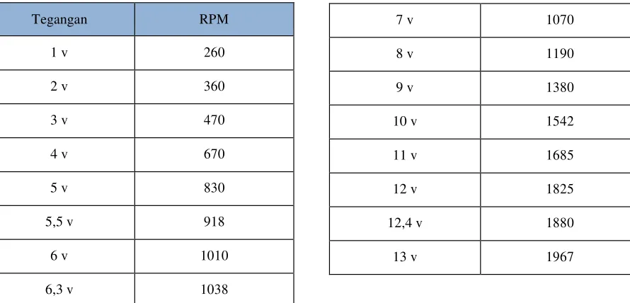 Tabel 7 Tabel data RPM alternator untuk setiap tegangan 