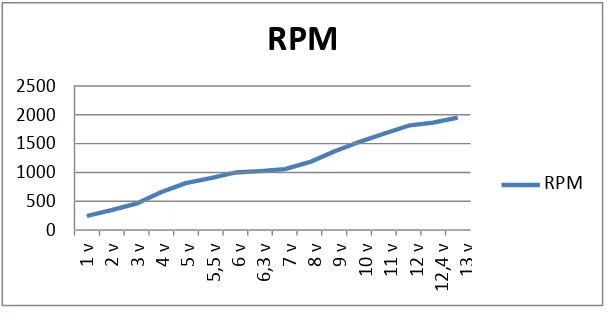 Gambar 8 Kurva data RPM alternator untuk setiap tegangan