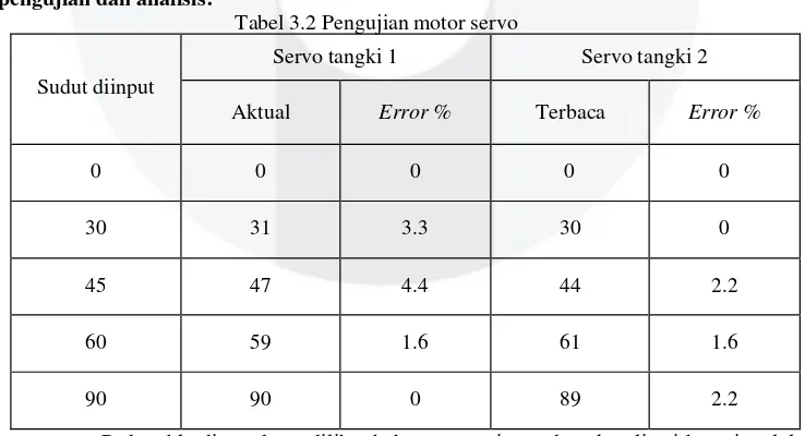 Tabel 3.1 Pegujian sensor ultrasonik (PING Parallax) 