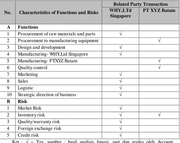 Tabel 4.3  Analisis Fungsi Aset dan Resiko 