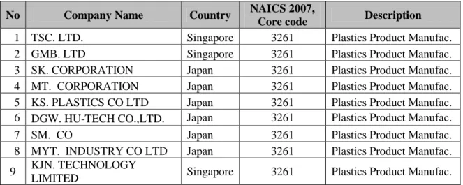 Tabel 4.5  Perusahaan Pembanding  No  Company Name  Country  NAICS 2007, 