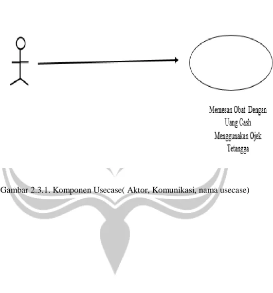 Gambar 2.3.1. Komponen Usecase( Aktor, Komunikasi, nama usecase) 