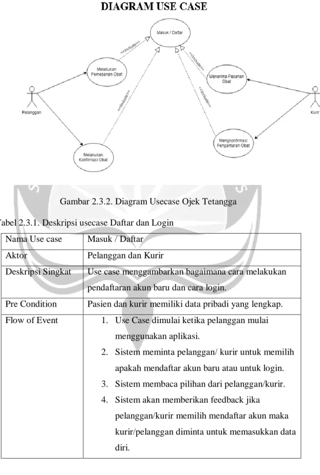 Gambar 2.3.2. Diagram Usecase Ojek Tetangga  Tabel 2.3.1. Deskripsi usecase Daftar dan Login 