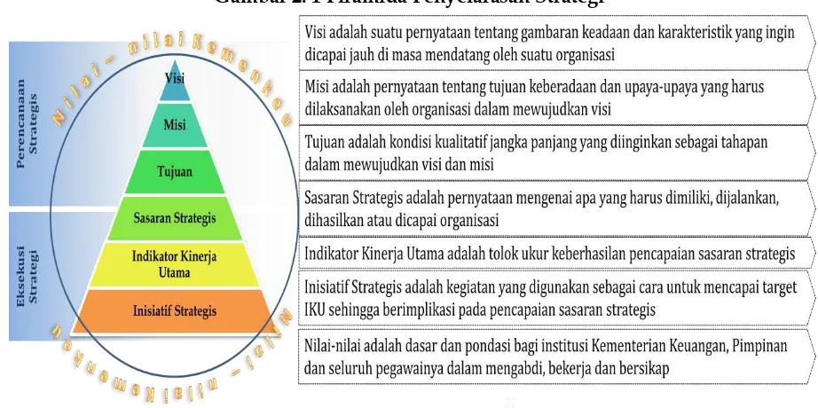 Gambar 2. 1 Piramida Penyelarasan Strategi  