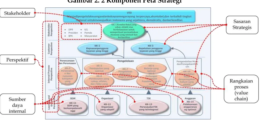 Gambar 2. 2 Komponen Peta Strategi   