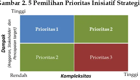 Gambar 2. 5 Pemilihan Prioritas Inisiatif Strategis 
