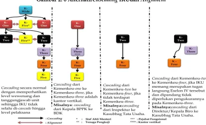 Gambar 2. 6 AlternatifCascading IKUdan Alignment 