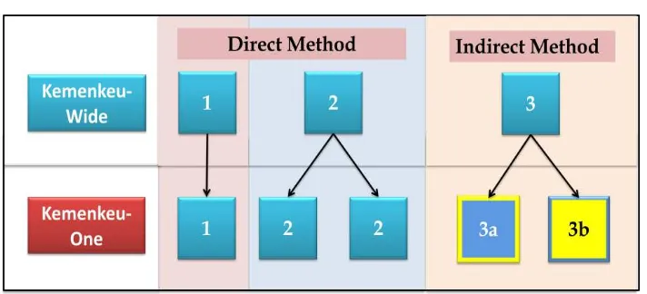Gambar 2. 9  Cascading IKU dengan Metode Direct dan Indirect   