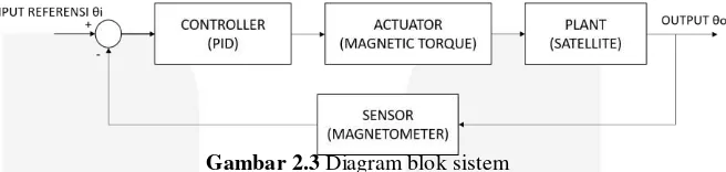 Gambar 2.3 Diagram blok sistem 
