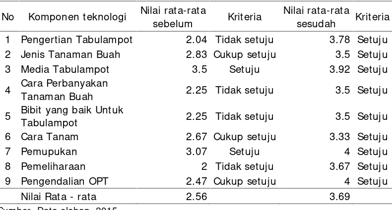 Tabel 4.Minat Siswa MagangPKL terhadap komponen InovasiteknologiTabulampot di Taman Agro BPTP tahun 2015