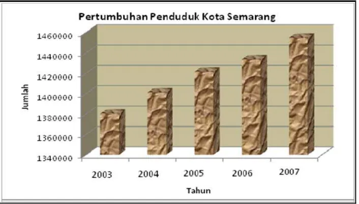 Gambar 1.2 Grafik Pertumbuhan Jumlah Penduduk Kota Semarang  