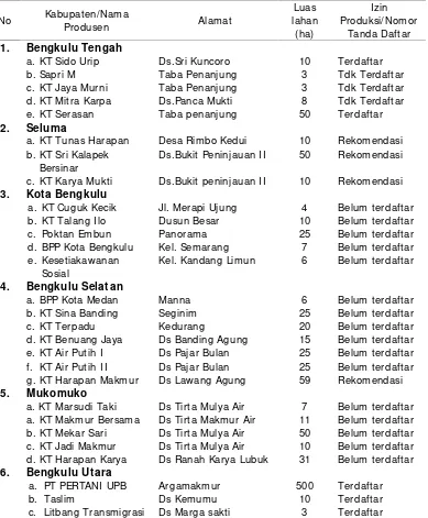 Tabel 2. Inventarisasi data produsen benih padi di Provinsi Bengkulu