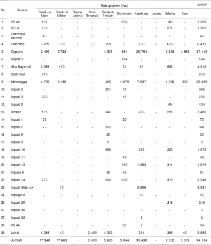 Tabel 4. Inventarisasi Penyebaran Varietas Padi di Provinsi Bengkulu Tahun 2014