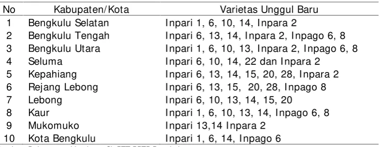Tabel 5. Varietas Unggul Baru (VUB) yang adaptif di Provinsi Bengkulu
